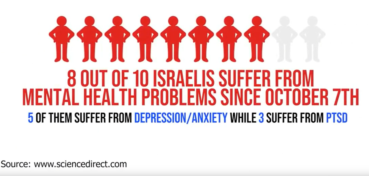 8 out of 10 Israelis suffer from Mental Health Issues